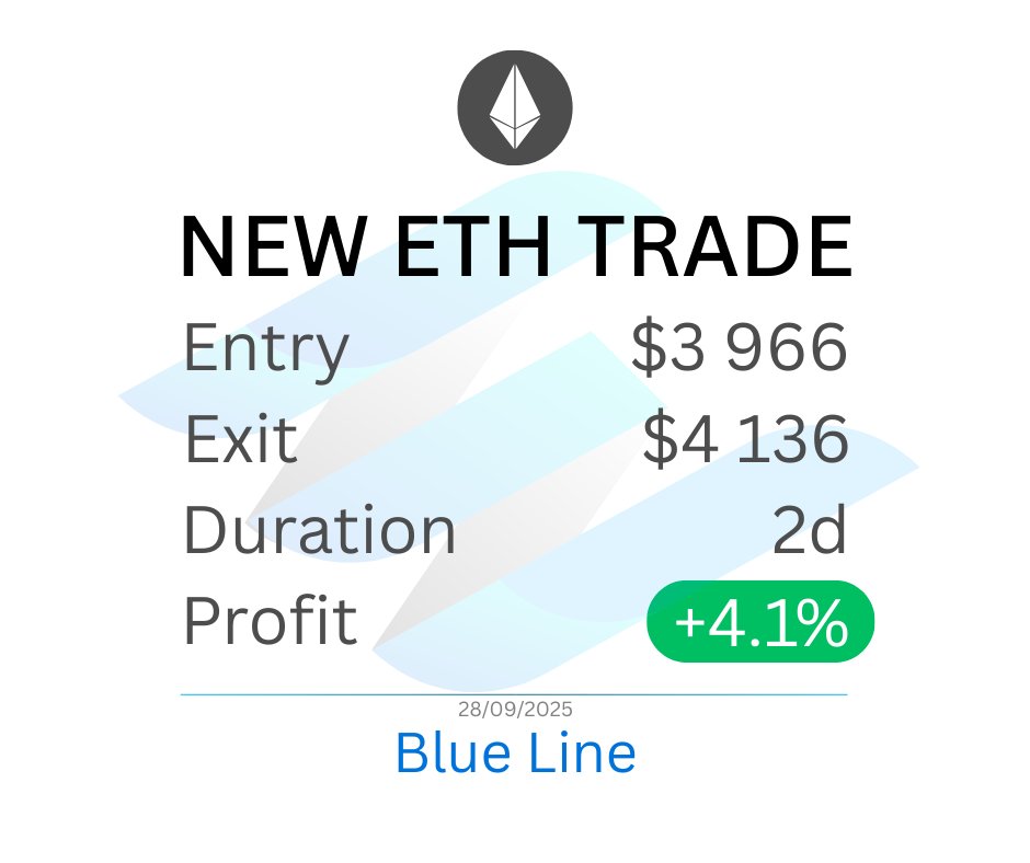BlueLineAlgo's tweet image. ✅ NEW ETH TRADE closed!  
Entry: $3,966 → Exit: $4,136  
Duration: 2 days  
Profit: +4.1%  

Once again, Blue Line hit the market with precision:  
perfect entry, perfect exit.