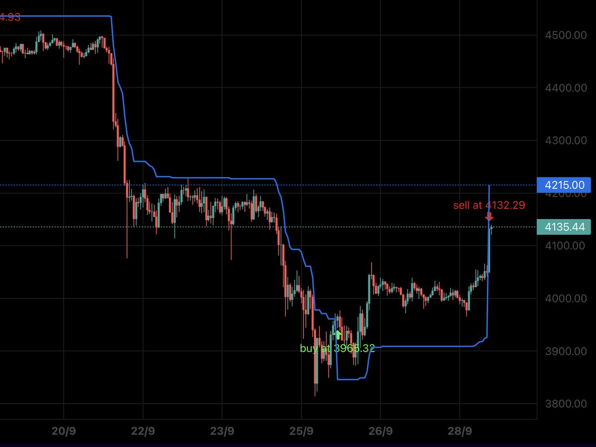 BlueLineAlgo's tweet image. ✅ NEW ETH TRADE closed!  
Entry: $3,966 → Exit: $4,136  
Duration: 2 days  
Profit: +4.1%  

Once again, Blue Line hit the market with precision:  
perfect entry, perfect exit.