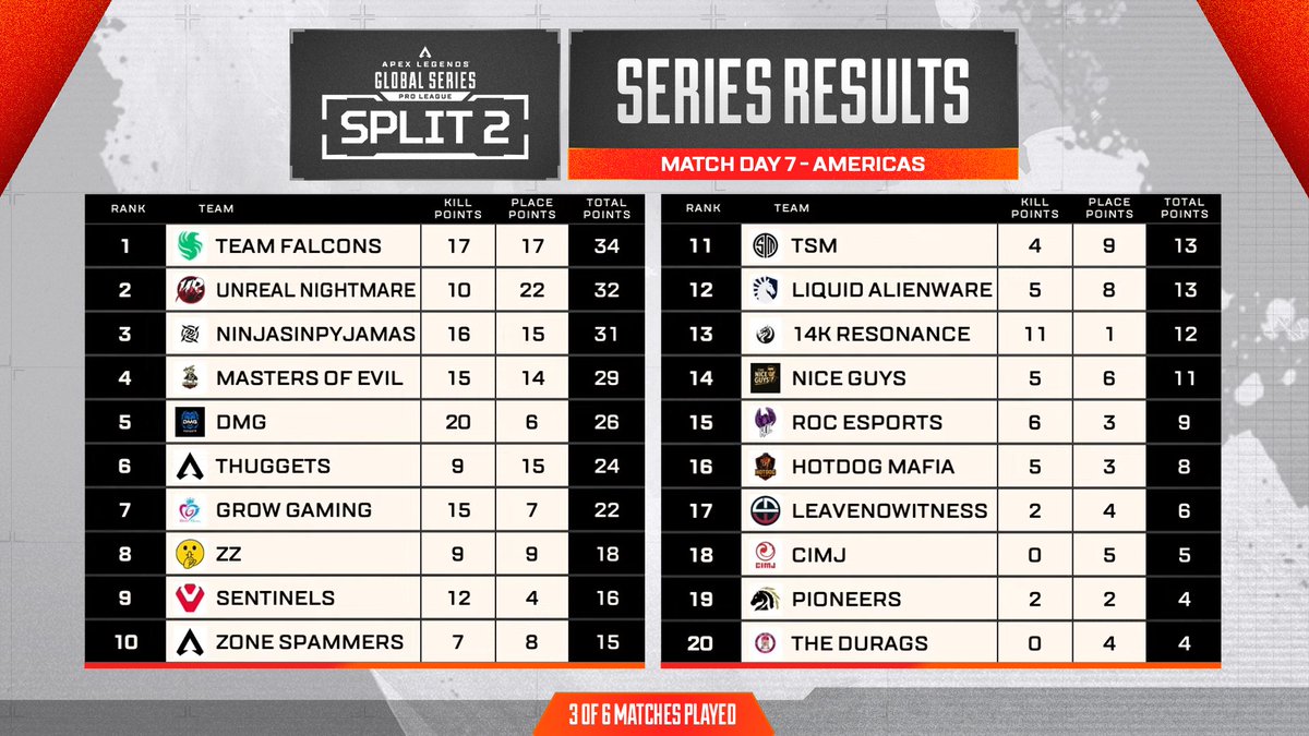Apex Legends Esports (@playapexesports) on Twitter photo It's all to fight for as we reach the halfway point in Americas! 🥊
How it stands currently...
🥇 <a href="/FalconsEsport/">Falcons Esports</a>
🥈 <a href="/UrNmGaming/">𝐔𝐧𝐫𝐞𝐚𝐥 𝐍𝐢𝐠𝐡𝐭𝐦𝐚𝐫𝐞</a>
🥉 <a href="/NIP/">Ninjas In Pyjamas</a>
#ALGS It's all to fight for as we reach the halfway point in Americas! 🥊
How it stands currently...
🥇 <a href="/FalconsEsport/">Falcons Esports</a>
🥈 <a href="/UrNmGaming/">𝐔𝐧𝐫𝐞𝐚𝐥 𝐍𝐢𝐠𝐡𝐭𝐦𝐚𝐫𝐞</a>
🥉 <a href="/NIP/">Ninjas In Pyjamas</a>
#ALGS