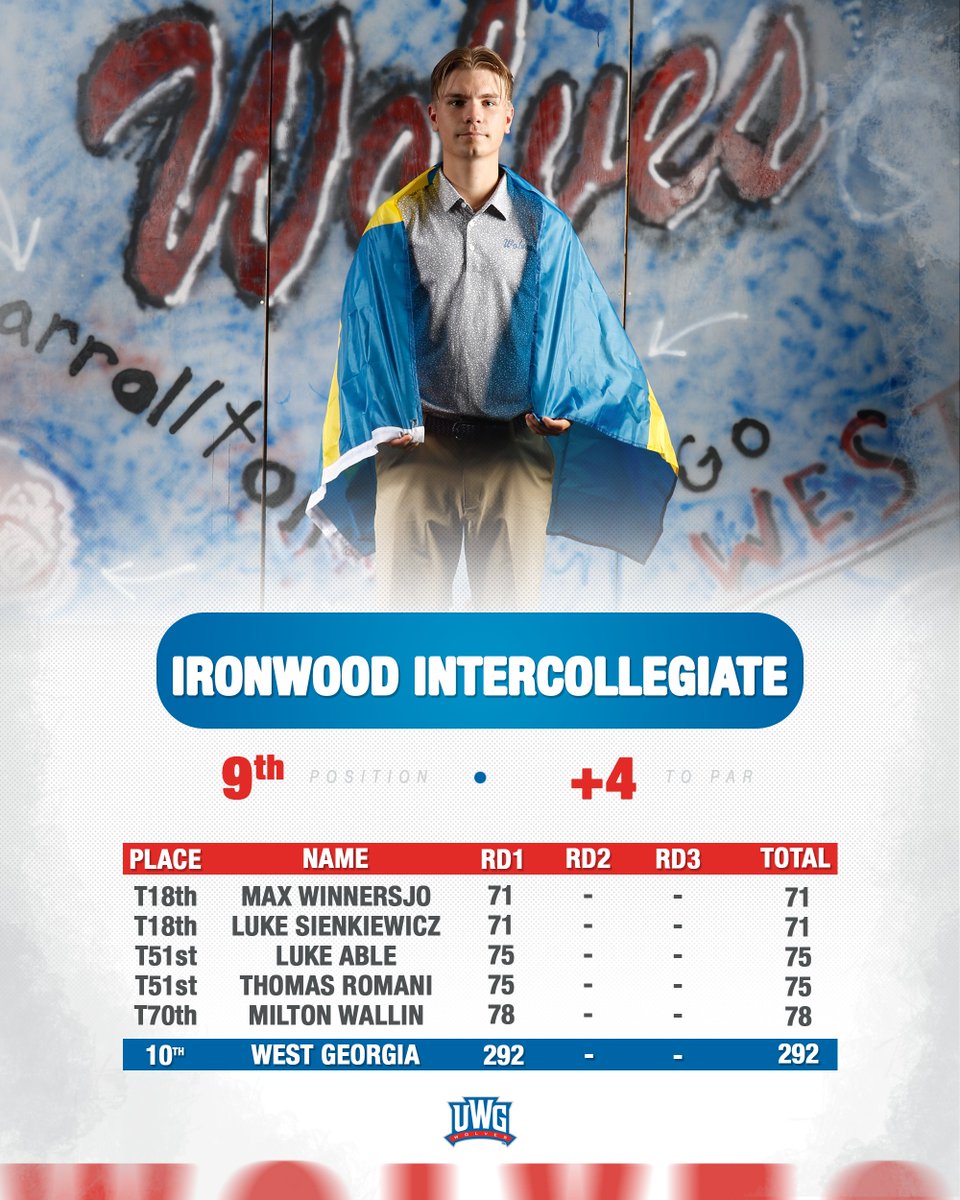 Two red rounds today and we are in 9th after 18 holes 

📰 bit.ly/4gPaY7B 

#BuiltForMore