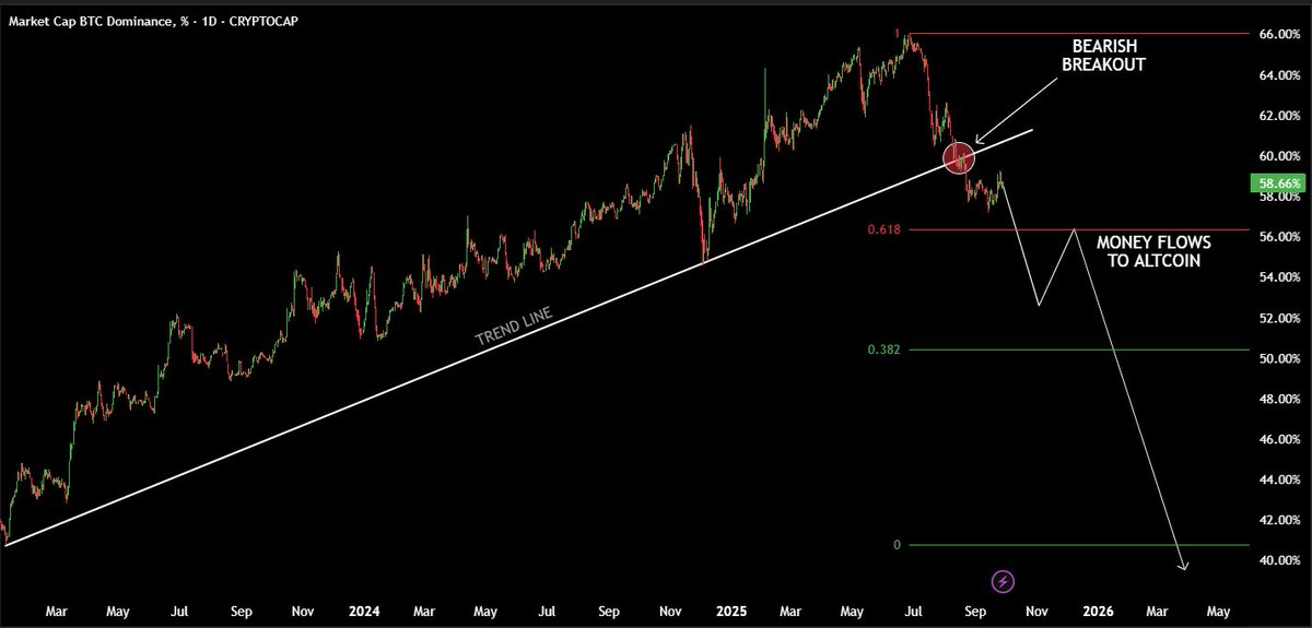 NekozTek's tweet image. This might be the most important chart in crypto right now.
Bitcoin Dominance ($BTC.D) has officially broken its multi-year uptrend. We just got the bearish retest.
The floodgates are about to open. Money will flow from $BTC into altcoins.
The real #Altseason is here. Are you…