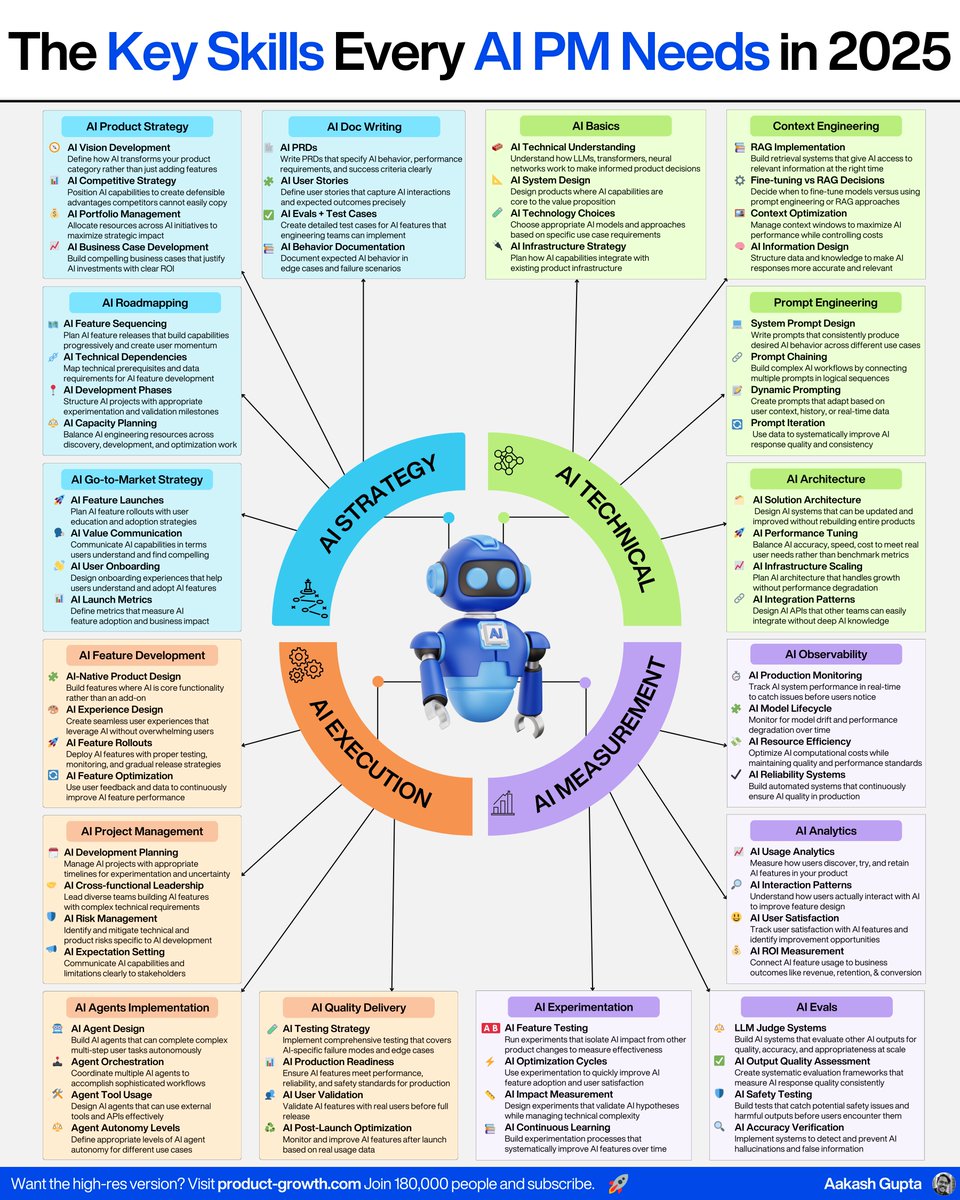 aakashg0's tweet image. AI PM is the fastest growing sub-sector of PM.
And it pays the most ($300K+).
If you want to pursue a career in PM or find a new job as a PM, you probably want to be an AI PM.
These are the skills every AI PM needs: