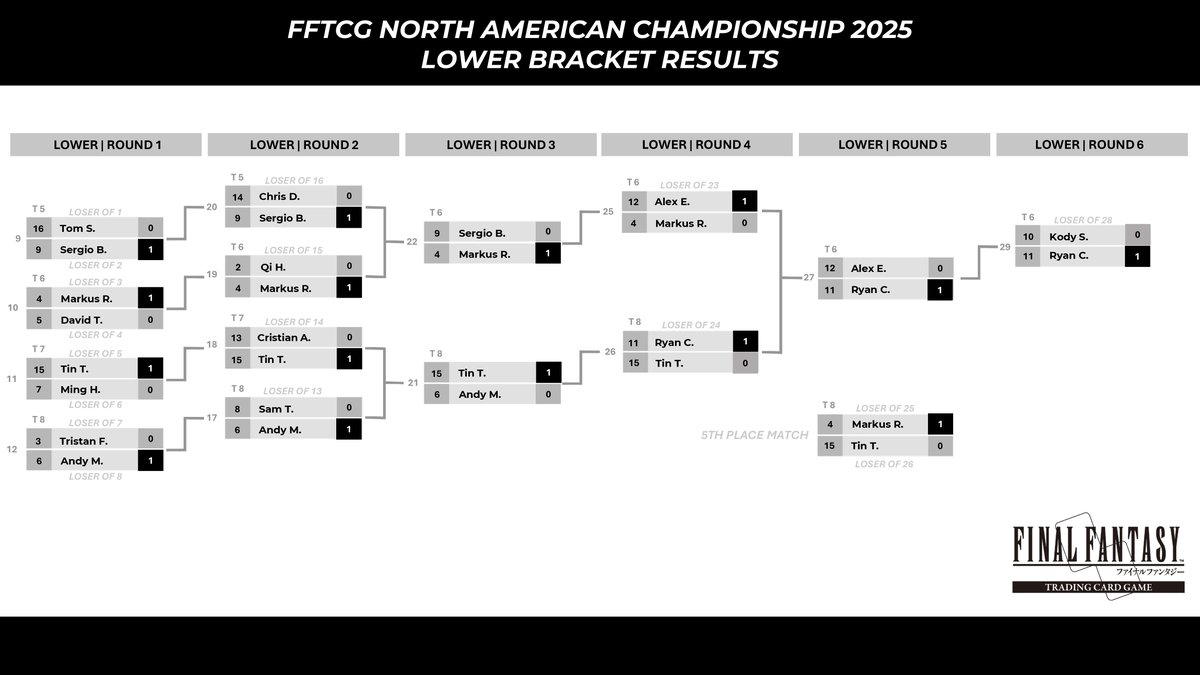 The 2025 North American Championship is coming to an end! The Final Match between KP and Ryan C is underway

Watch live to see who will become the 2025 NA Champion! 

Twitch.tv/SquareEnix