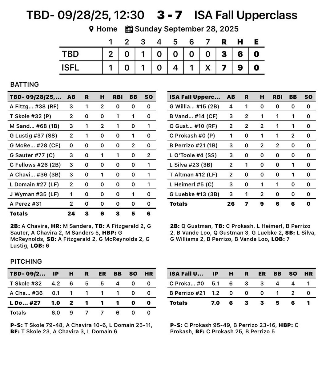 Fall Upperclass advances to the Championship at the PBT Rock Fall Open <a href="/PBRTournaments/">Prep Baseball Tournaments</a> 

Prokash: 5.1 in, 6H, 3R, 4K
Perrizo: 1.2 in, 2K

VandeLoo: 1-3, 1 RBI
Gustman: 2-2, 1 RBI
Prokash: 1-1, 1 RBI
Perrizo: 2-3, 2 RBI
Heimerl: 1-3, 1 RBI
Luebke: 2-3