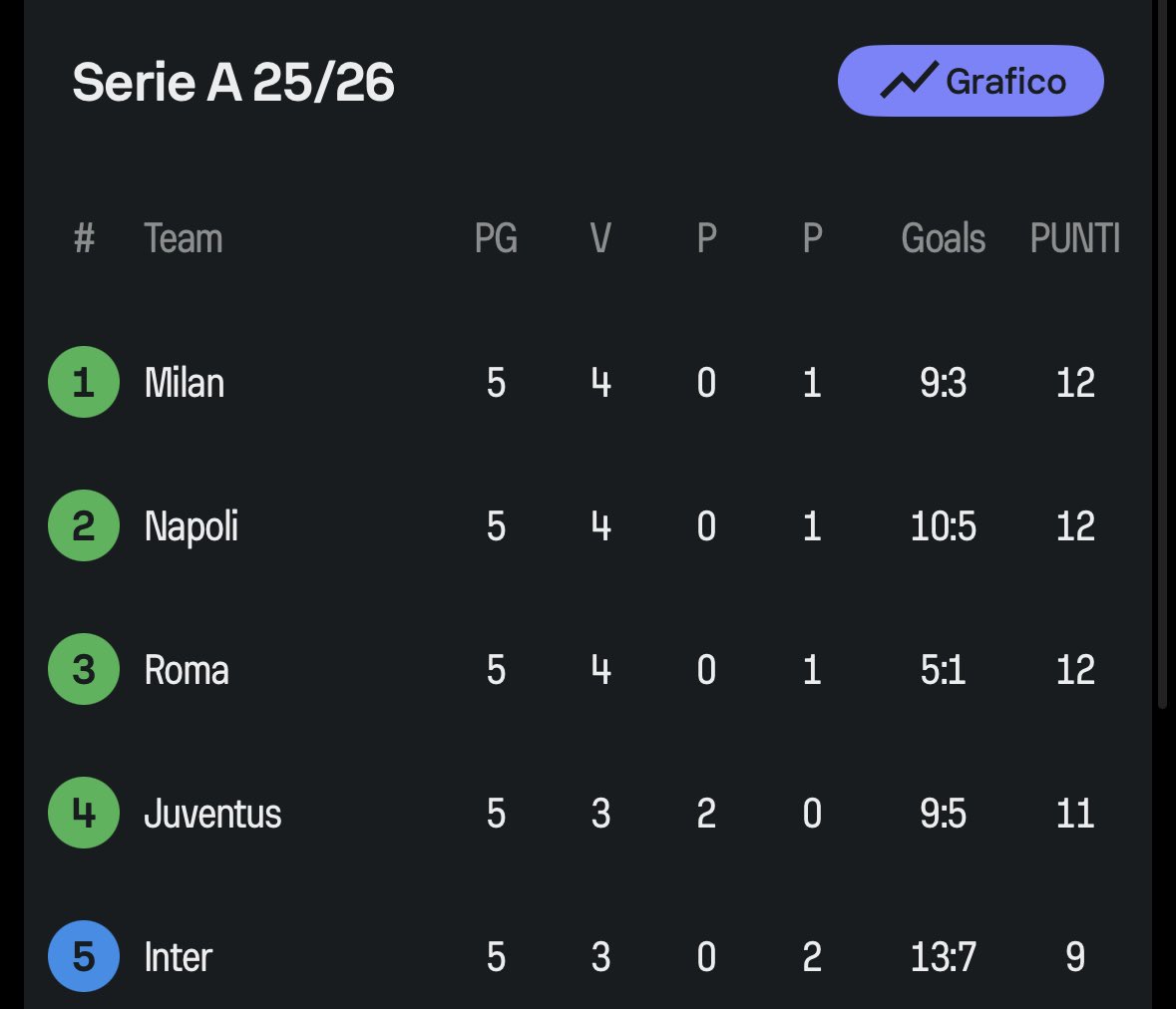 Ultimi pensieri notturni 

Alla fine queste saranno le prime 5 squadre: era palese  a mio avviso già a inizio mercato, il campo lo sta dimostrando.

Per me non ci sarà troppa differenza tra quota scudetto e quota Champions, ma credo che Milan e Napoli lotteranno per il titolo