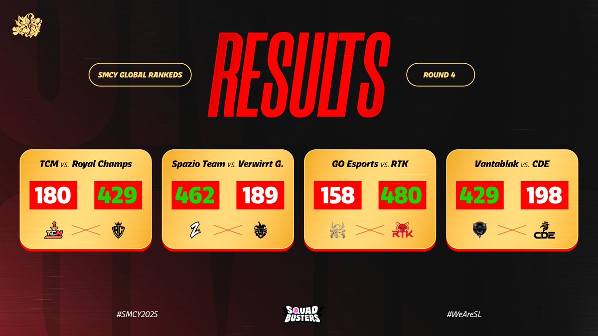 🔴 𝐑𝐄𝐒𝐔𝐋𝐓𝐒 - 𝐒𝐌𝐂𝐘 𝐑𝐀𝐍𝐊𝐄𝐃𝐒 - 𝐒𝐓𝐀𝐆𝐄 𝟑 🔥
🎯 𝐑𝐎𝐔𝐍𝐃 𝟒 ⚔️

🔥 TOP-LEVEL DUELS! The arena was on fire as every team gave it their all, delivering a truly spectacular show. 🏟️⚔️
Congrats to the winners 🏆 and see you all next weekend for more action! 🚀