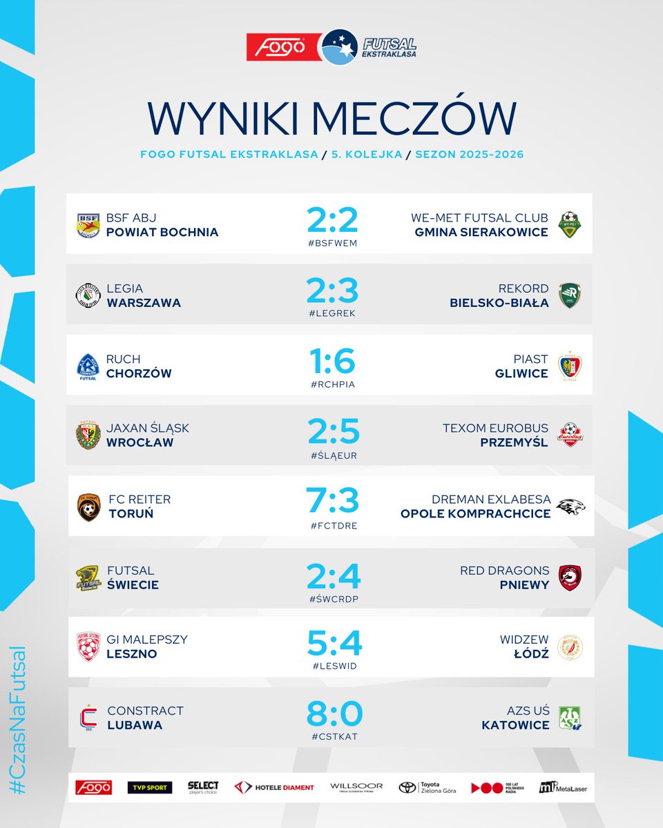 Piąta seria spotkań przyniosła 5️⃣6️⃣ goli 😎 Łapcie komplet wyników z minionego weekendu! 👊
—
#CzasNaFutsal