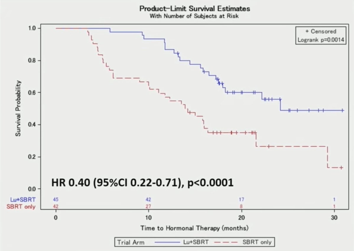 zklaassen_md's tweet image. 🚨 Phase II LUNAR RCT: 177Lu-PSMA Neoadj to Ablative SBRT for Oligorecur PCa @urotoday #ASTRO25 @AmarUKishan 

2 cycles of neoadjuvant 177Lu-PSMA PNT2002 + SBRT to all mets vs SBRT to all mets
⚡️PFS: HR 0.37, 95% CI 0.22-61
⚡️Hormone-Rx FS: HR 0.40, 95% CI 0.22-0.71
⚡️Gr 3…