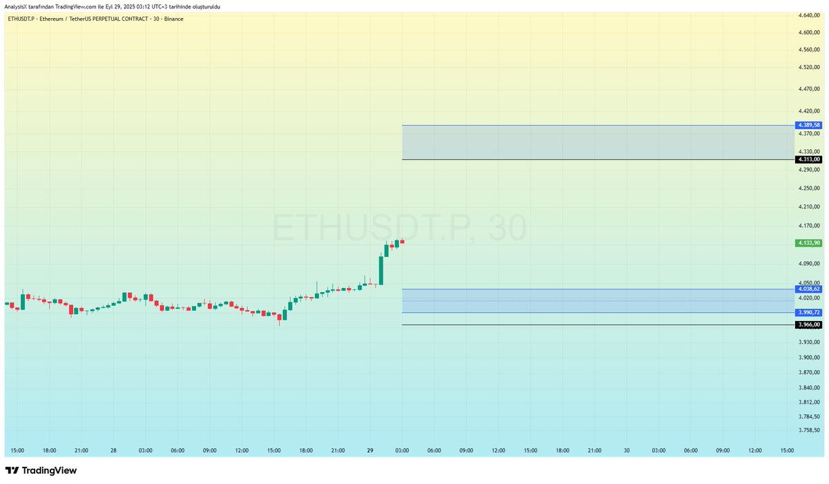 #BTC ve #ETH - Aylık Analizi ve 40. Hafta Teknik Seviyeleri

➖ 11 Ağustos tarihinde yaşanılan ATH seviyesinden sonra, iyi bir Eylül ayına başlamamıza rağmen, FED Faiz kararından sonra Bitcoin ve Ether'de sert düşüşlere tanık olduk. BTC -%5.75 ile dip yaparken, Ether ise -%14,20