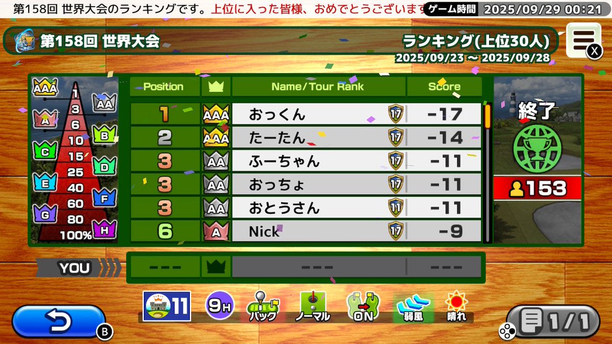 [Nintendo Switch™版】    
第158回 世界大会の順位が確定しました。    
今回の優勝スコアは-17でした。    
おめでとうございます！       

『いつでもGOLF』 
ニンテンドーeショップにて好評配信中！    
bit.ly/3BuZYta 

#いつでもGOLF #いつゴル