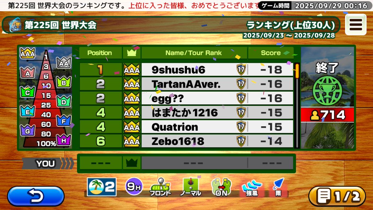 [<a href="/AppleArcade/">Apple Arcade</a>]      
第225回 世界大会の順位が確定しました。     
今回の優勝スコアは-18でした。   
おめでとうございます！          

『いつでも GOLF』<a href="/AppleArcade/">Apple Arcade</a>にて好評配信中！ 
apple.co/3foiv1G 

#いつでもGOLF #いつゴル