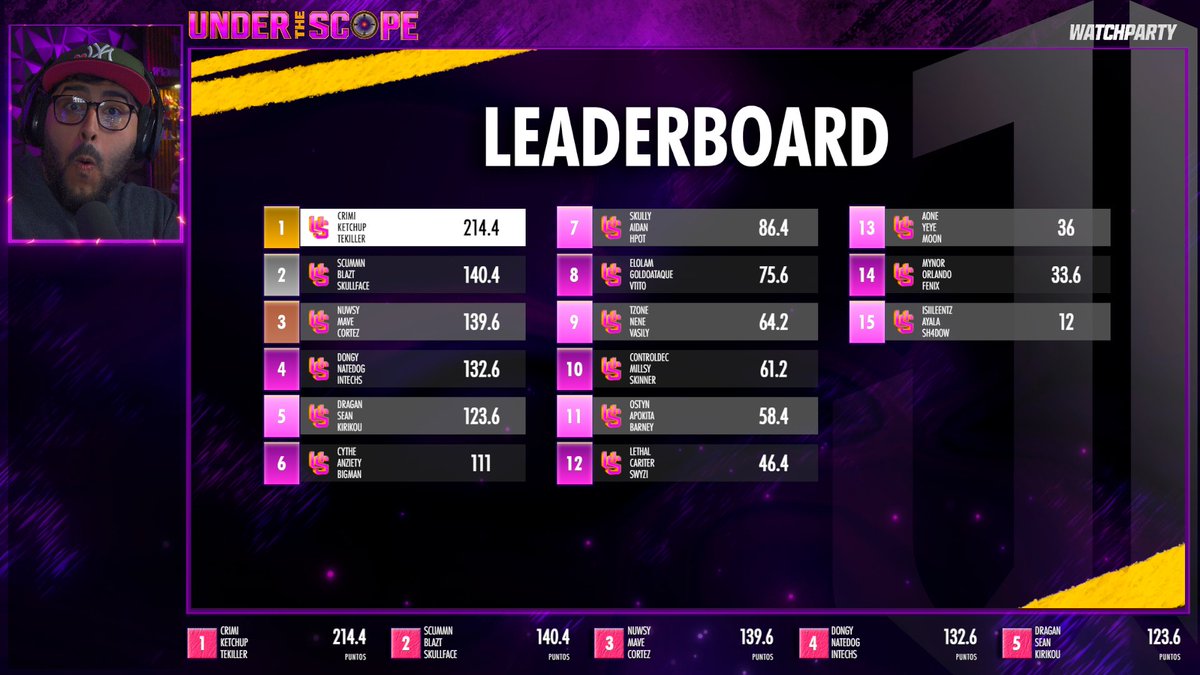 Resultados Finales del Torneo de UnderTheScope 🎯

🥇<a href="/criminalgod_/">#ON? Criminal God</a> | <a href="/ketchupgamer11/">#ON? Ketchup</a> | <a href="/TeKiller_/">teki 🇲🇽</a> 
🥈<a href="/ScummN/">𝐒𝐜𝐮𝐦𝐦𝐍</a> | <a href="/Blazt/">blaztcitys</a> | <a href="/realskullface49/">skullface</a> 
🥉<a href="/nuwsyg/">BSK nuwsy</a> | <a href="/Maavvee_/">Mave</a>  | <a href="/zCortez10/">Ea$y zCortez</a>