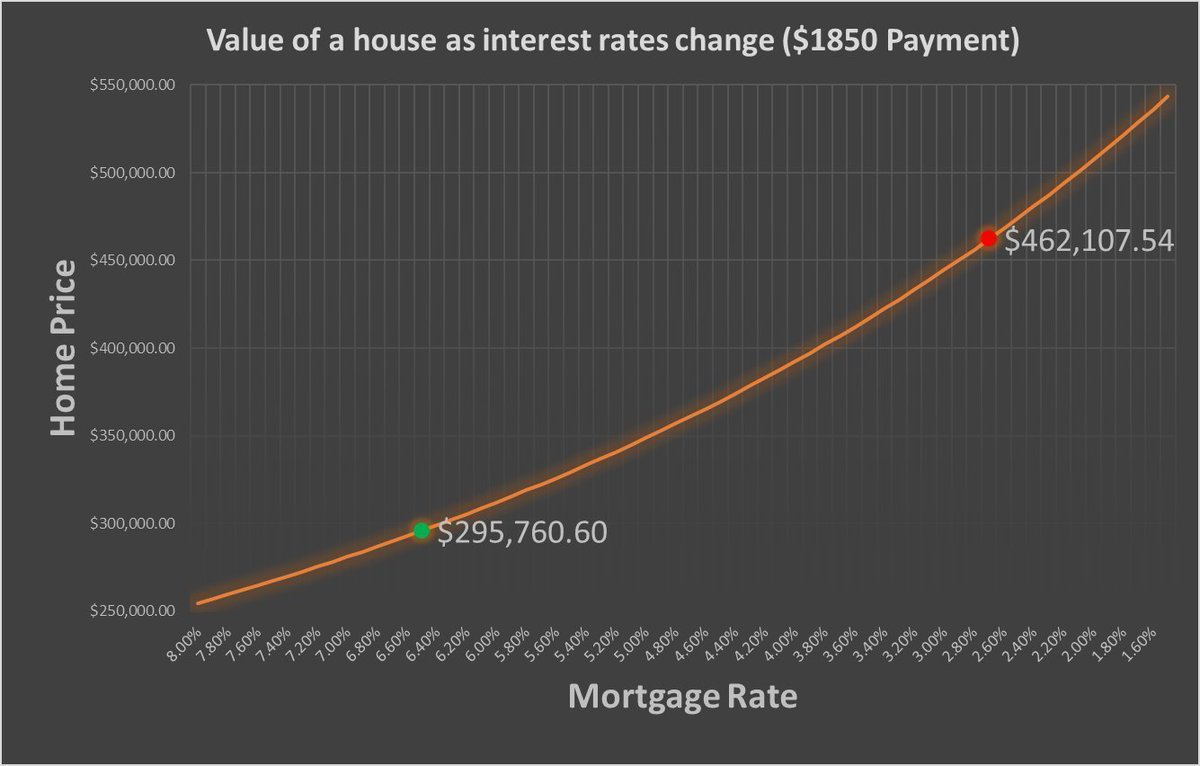 Just a reminder, your house that was worth $462,107.54 @ 2.70% mortgage rates  

Is now worth $295,760.60 at 6.5% mortgage rates