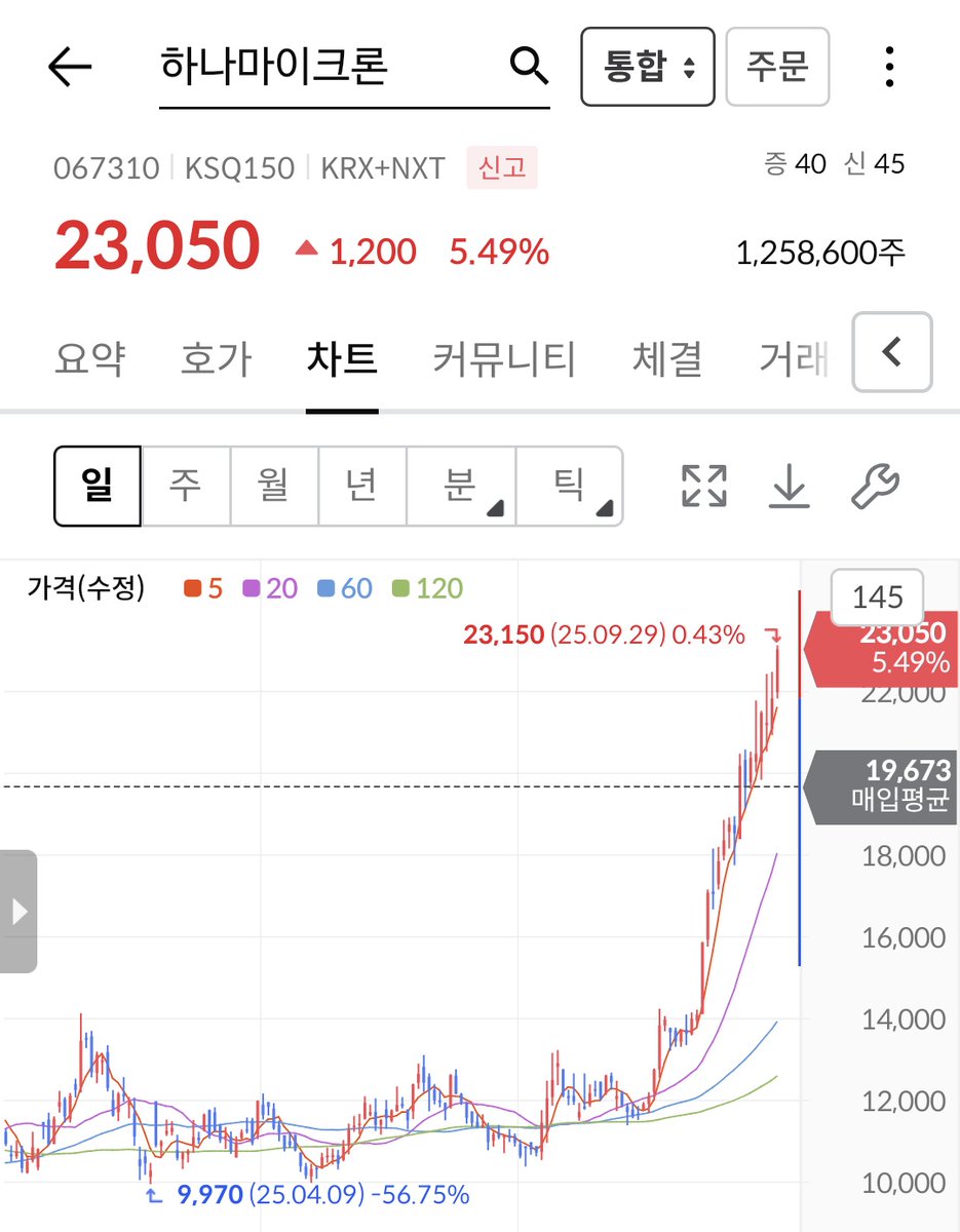 아니 뭐 이런 그래프가 다있지
하나마이크론은 조정도 없대..?