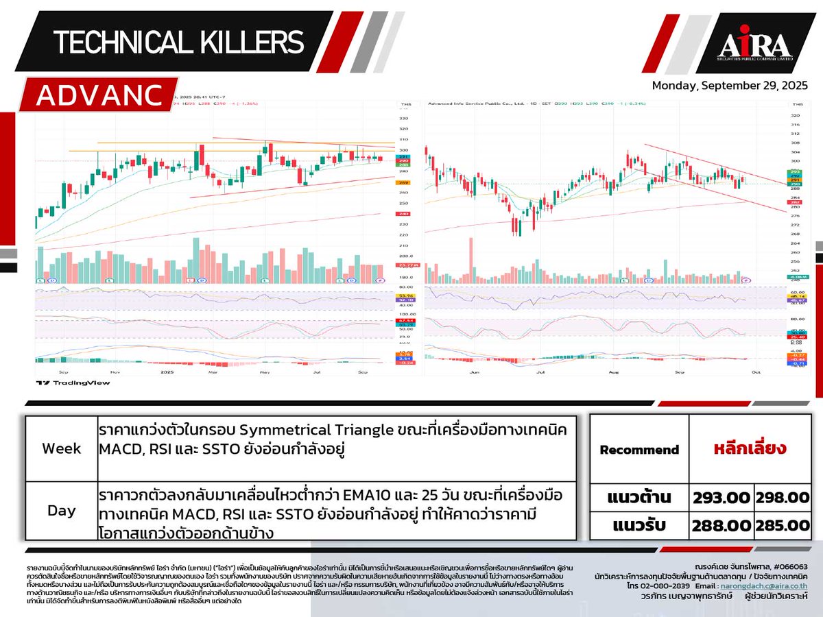 AIRAPLC's tweet photo. 🔥TECHNICAL KILLERS หุ้นเทคนิคอลเด่น | 29/09/2025
#SET เล่นหุ้นรายตัว
#AMD80 ถือ/ย่อซื้อสะสม
#AAPL80 เก็งกำไร
#CRWD80 ถือ/ย่อซื้อสะสม
#LLY80 หลีกเลี่ยง
#NETEASE80 แบ่งขายทำกำไร
#ADVANC หลีกเลี่ยง
ที่มา https://t.co/JoMmaFiKg0
#กราฟหุ้น​​​​​​​​​​​​ #เทรดหุ้นด้วยกราฟ https://t.co/J2JAXhigLs