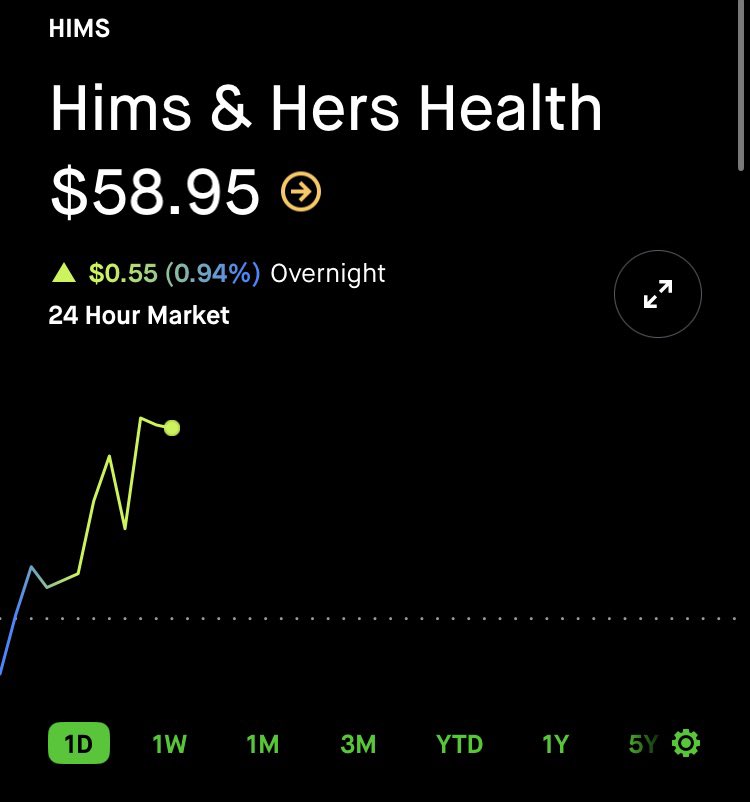 $HIMS feeling frisky in the overnight session

40% short interest

MFN deadline tomorrow

Testosterone just launched

Menopause coming soon

Big week loading