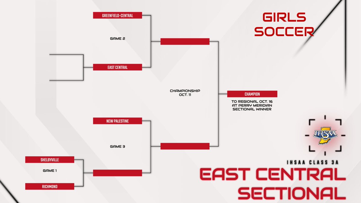 Girls soccer draws a bye in the East Central sectional and will face the winner of Shelbyville and Richmond in the semifinal.