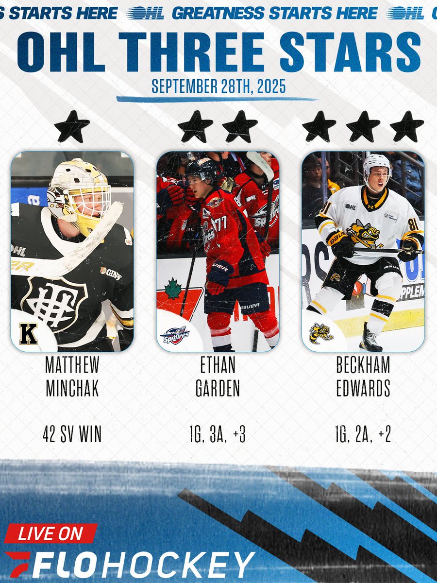 #OHLThreeStars | <a href="/FloHockey/">FloHockey</a> 

The <a href="/KingstonFronts/">Kingston Frontenacs</a> rookie netminder, Matthew Minchak made 42 saves in his first career start and win, Ethan Garden had 3 primary helpers and a goal for the <a href="/SpitsHockey/">Windsor Spitfires</a>, while Beckham Edwards tallied 3 points in a <a href="/StingHockey/">Sarnia Sting</a> win!