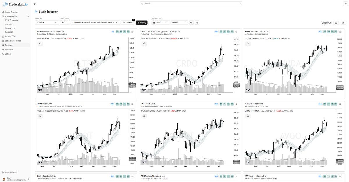 TradersLab_'s tweet image. Liquid Leaders WEEKLY-structure Pullback Setups sorted by RS Rank.

$PLTR, $CRDO, $NVDA, $RDDT, $VST, $AVGO, $DASH, $ANET, $VRT, $CEG, $CVNA, $GEV, $SPOT, $SE, $JOBY, $DELL, $SNOW, $CDNS, $TEM, $AMD

 By @TradersLab_
