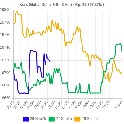 KursDollar's tweet photo. [Sent with Free Plan] #KursDollar #KursBI 29/09/2025 08:00 | USD: 16.691,13/16.858,88(+23,01) | SGD: 12.903,85/13.038,58(-25,42) | AUD: 10.899,31/11.012,22(-76,28) | EUR: 19.481,89/19.681,06(-74,49) | CNY: 2.339,27/2.363,11(+0,57) | https://t.co/cerFU6wgcz https://t.co/IZ1FvOFEEw