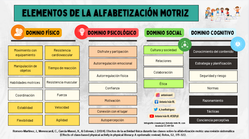 A_IvanRodriguez's tweet photo. #RePost24 | “Elementos de la Alfabetización Motriz.” (Romero-Martínez et al., 2024).
🔗 https://t.co/VrYTpP0lKl https://t.co/65ay0SmL1t