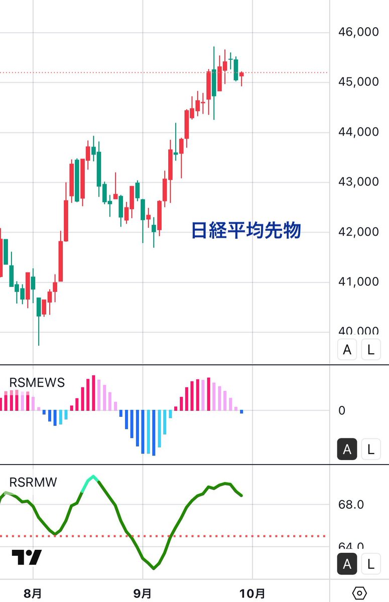 📉4月の下落は配当権利落ちをきっかけに“雪崩”が発生。
今は信用倍率やプットコール比が当時とは異なるものの、大口にとっては狙いどころになり得る🤔
ちょうどモメンタムが鈍化中。
さらに米PMIや総裁選も控えている。
👉チャートはしっかり追っておくべき局面YO！🥸📊