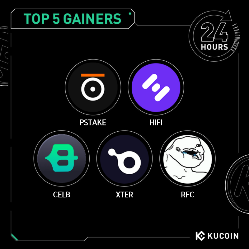 kucoincom's tweet photo. 🚀 24H Top 5 Gainers on #KuCoin (September 29, 2025)

1. $PSTAKE (@pStakeFinance) - $0.029 (+63%)
2. $HIFI (@HifiFinance) - $0.13 (+48%)
3. $CELB (@CeluvPlay) - $0.0007 (+38%)
4. $XTER (@XterioGames) - $0.119 (+38%)
5. $RFC (@RFindercoin) - $0.014 (+30%)

#Ku24hour