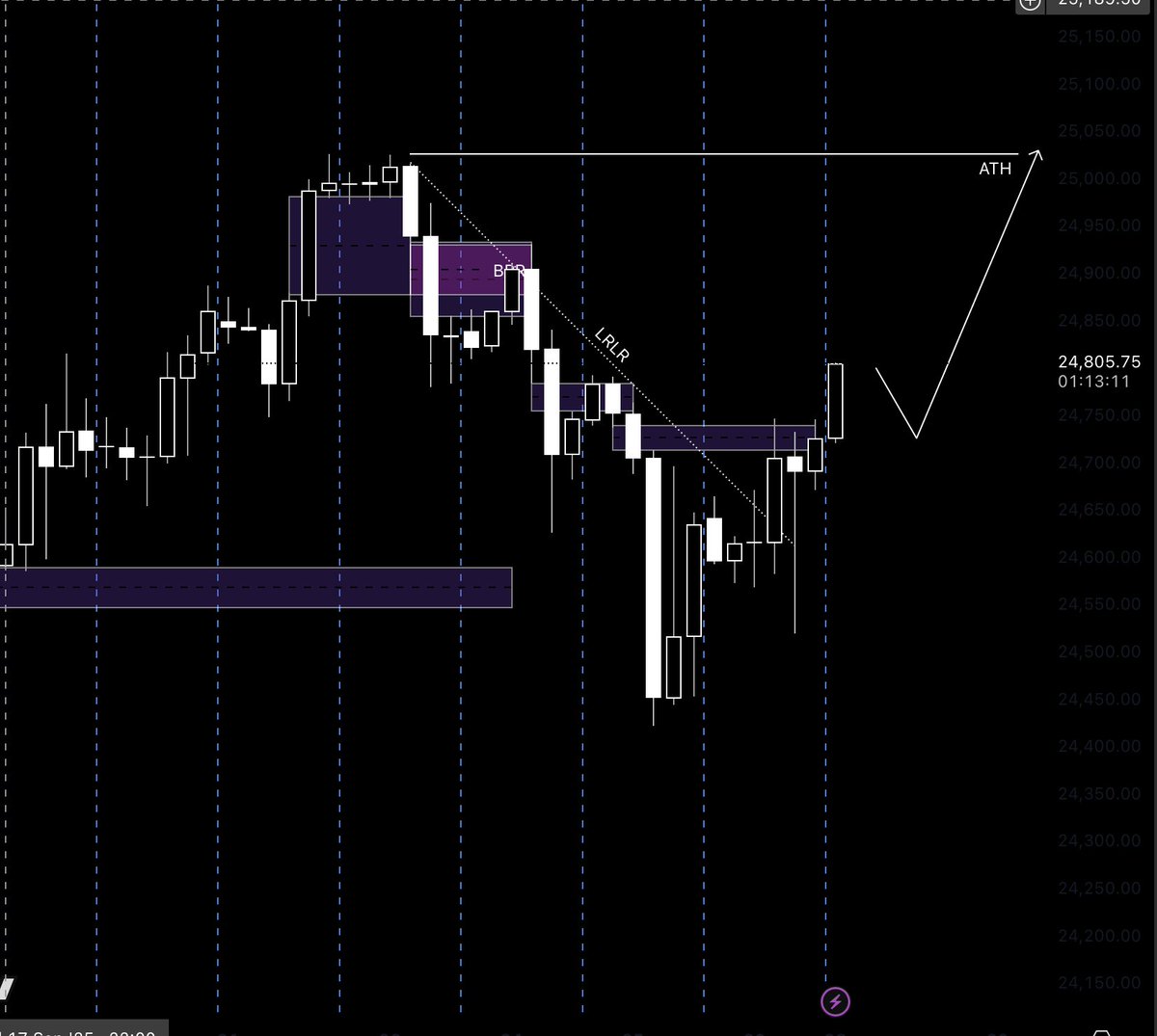 TheRingMaestro's tweet image. 🎯 25025 
Target for the week is all time highs once again.  after retracement at the end of last week, price recovered and disrespected all the PD arrays that would have held price down.  expect a bullish week. #topstep #tradeify $NQ $ES
