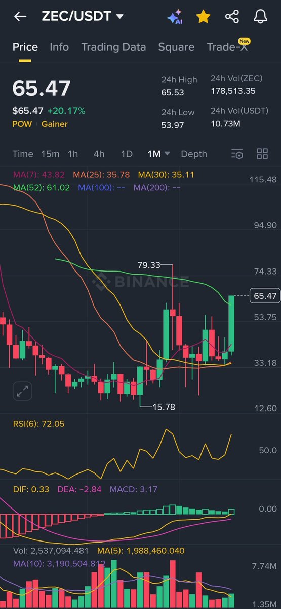 Insightnerd's tweet photo. "Zcash (ZEC) has finally broken above its monthly 52-week moving average! This is the beginning. Let's keep going, Zolders!"
@Zcash
#ZEC #Privacy #ZOLD #Bullrun #ZECtoTheMoon https://t.co/I7aNS2xV3E