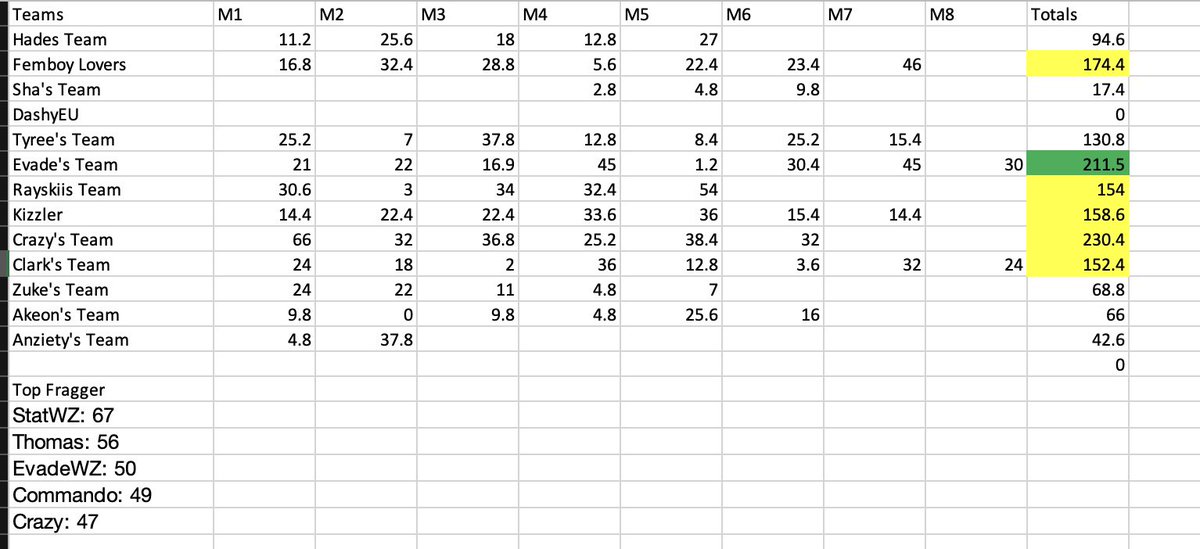 We had a Full tourney last night with a cinematic ending with 5 match point teams in the endgame🔥 congrats to <a href="/evadewz/">RWDY EVADE</a> <a href="/Foohlss/">Foohls</a> <a href="/etcthomas_/">thomas’</a> on the tourney win. <a href="/statwz/">statwz</a> on winning the Top Fragger bonus reward🪐🚀