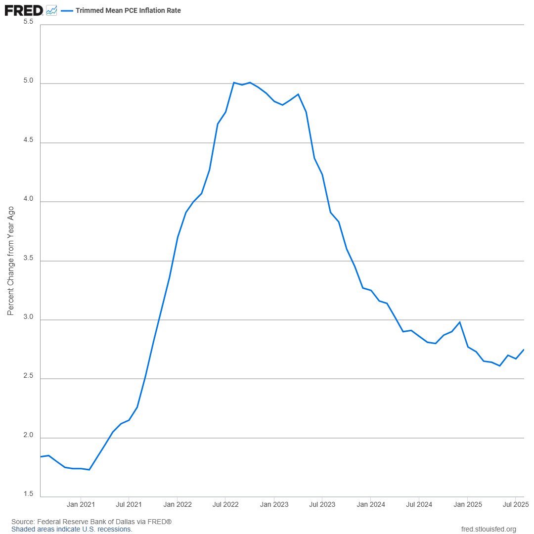 Trimmed mean PCE inflation rate, an alternate measure of core inflation from <a href="/DallasFed/">Dallas Fed</a>, was 2.75% for the 12 months ending in August, little changed from July bit.ly/42fngA6