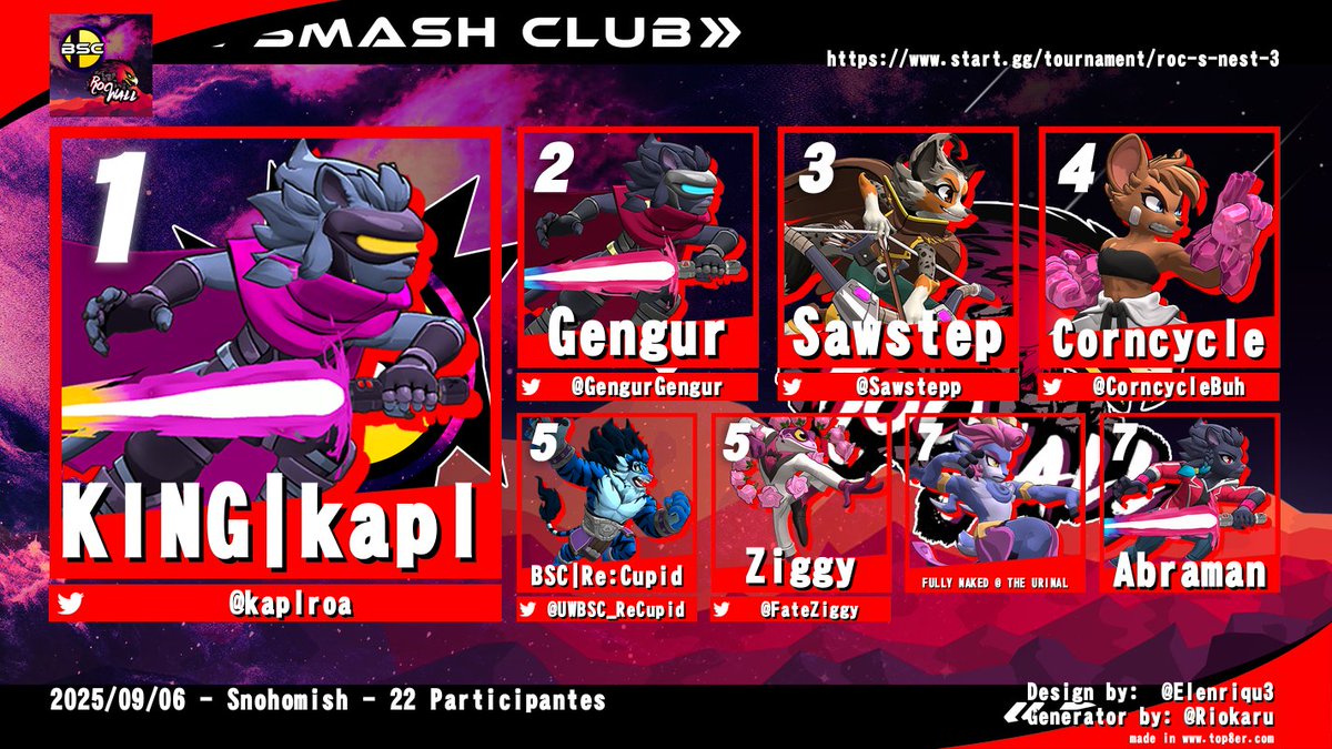 ROC's Nest #3 - Rivals of Aether II
🥇 <a href="/kaplroa/">kapl</a> 
🥈 <a href="/GengurGengur/">Gengur</a> 
🥉 <a href="/Sawstepp/">Sawstep</a> 
🏅 <a href="/CorncycleBuh/">Corncycle</a> 
🎖️ <a href="/UWBSC_ReCupid/">Re:Cupid🔜HDR Summit</a> 
🎖️ <a href="/FateZiggy/">Ziggy</a> 
🎖️FULLY NAKED @ THE URINAL
🎖️ <a href="/Abraman1/">Abraman</a>