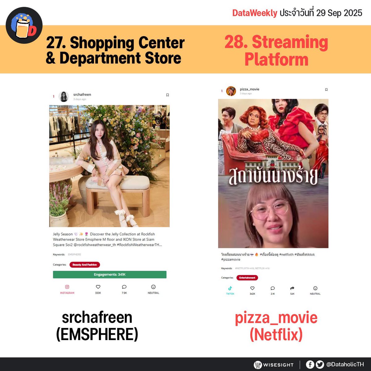 FREENBECBOOSTER's tweet image. 📢 ขอชวนทุกคนเพิ่ม Engagement ให้ Freen
📍Facebook : DATAHOLIC
🔗 ลิงก์ในคอมเมนท์
❤️ LIKE
💬 COMMENT
⤴️ SHARE
#srchafreen
#DataWeekly
#BoosterForFB