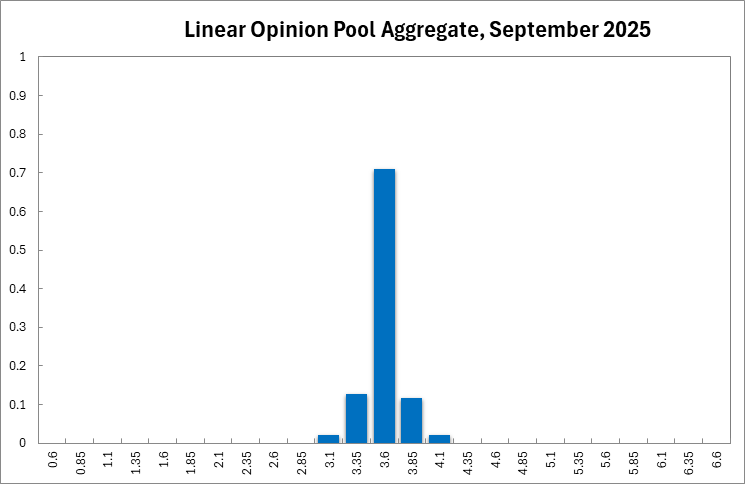 CAMacroAnalysis's tweet image. 📊 Domestic demand remains resilient, the labour market is softening, and inflation is within target. 

CAMA RBA Shadow Board finds a strong case for keeping rates on hold at 3.6% in Sep 2025.

Read more👉 bit.ly/470HwYM

#RBAShadowBoard #InterestRates