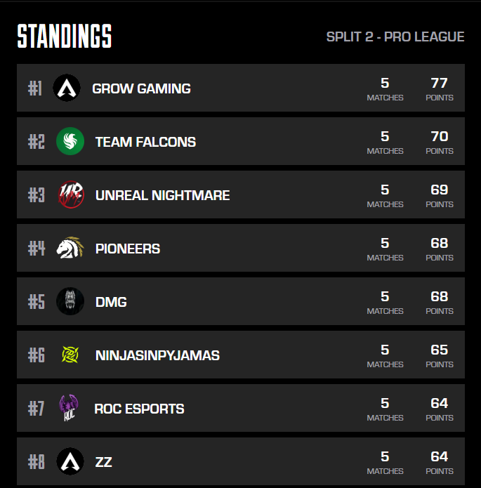 Knoqd's tweet photo. 5th place on the day but 1st overall in PL #GROWWIN https://t.co/wLAPVAzQHr
