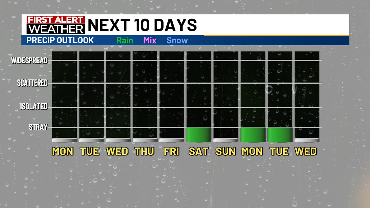Rain chances will be rather limited this week. Current forecast models indicate we may have to wait until the coming weekend and next week for some rainfall.
