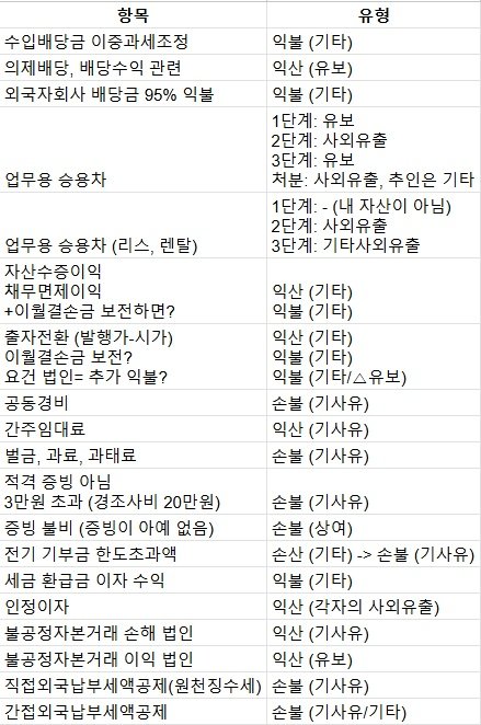 안녕하세요?
자꾸 틀리는 게 빡쳐서
헷갈리는 법인세 유보/사외유출/기타를 정리해왔어요 (제 기준) (경태연 기준이라 다른 연습서 하시는 분들은 낯설수도)
두번째 줄을 가려보고 첫번째 줄만 보면서 셀프 테스트를 해보아요🐒🐒