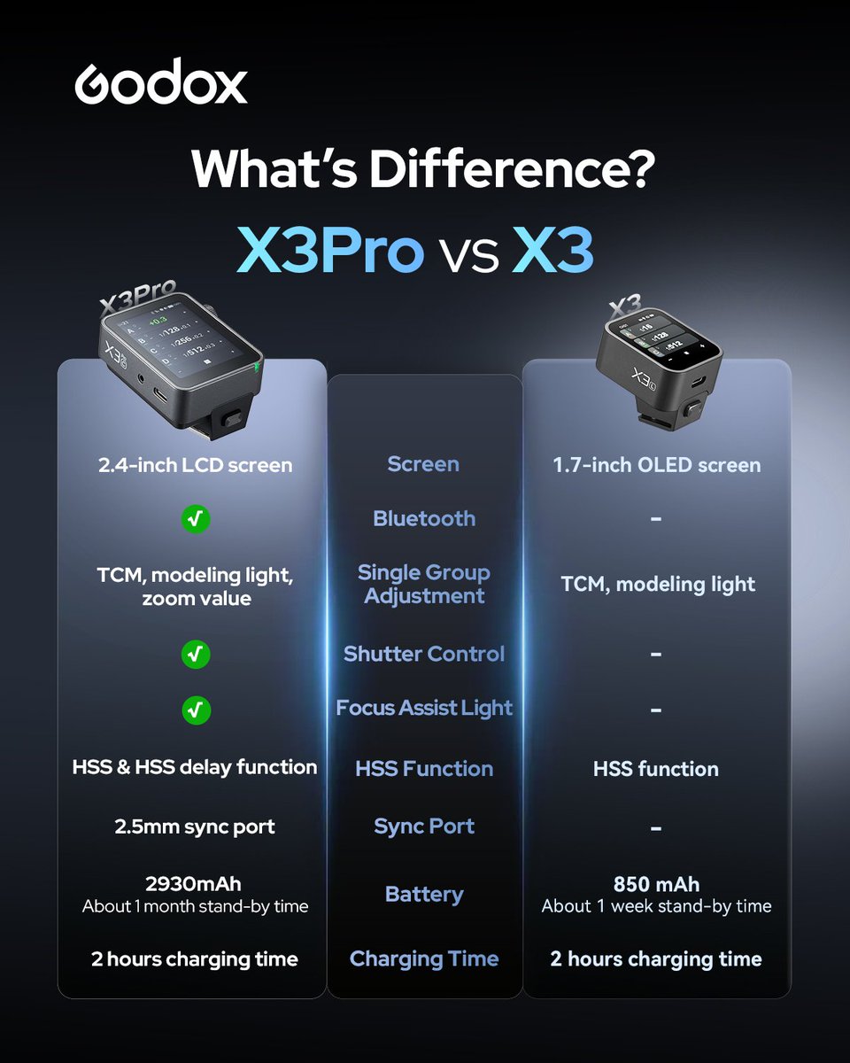 GodoxYT's tweet image. 🎯 Godox X3Pro vs X3 の違い👀

どちらのトリガーがお好みですか？

#Godox #X3Pro