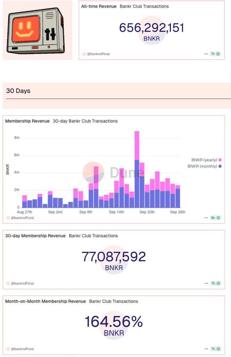 geaux_eth's tweet image. Using the month-on-month Bankr Club membership numbers recently shared by @0xDeployer …

📺 It will take 4 months for $BNKR Club membership to exceed 10,000 members 

This estimate assumes a linear growth rate of 164.57% at a starting membership of 1731. 

•Month 1 → 2,849…
