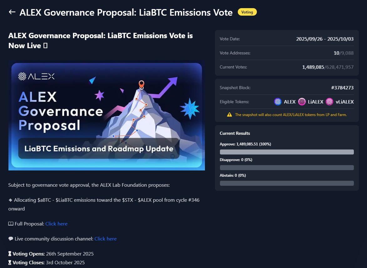 ALEXLabBTC's tweet image. 📢 Final Call for LiaBTC Redemptions 📢

📅 LiaBTC redemption deadline one day away on Sept. 30 

Farming for $aBTC – $LiaBTC pool closes after cycle 345

🗳️ Vote on whether pool emissions should be axed or allocated to $STX - $ALEX pool 🔗 alexlab.co/voting/2

💬Questions or…