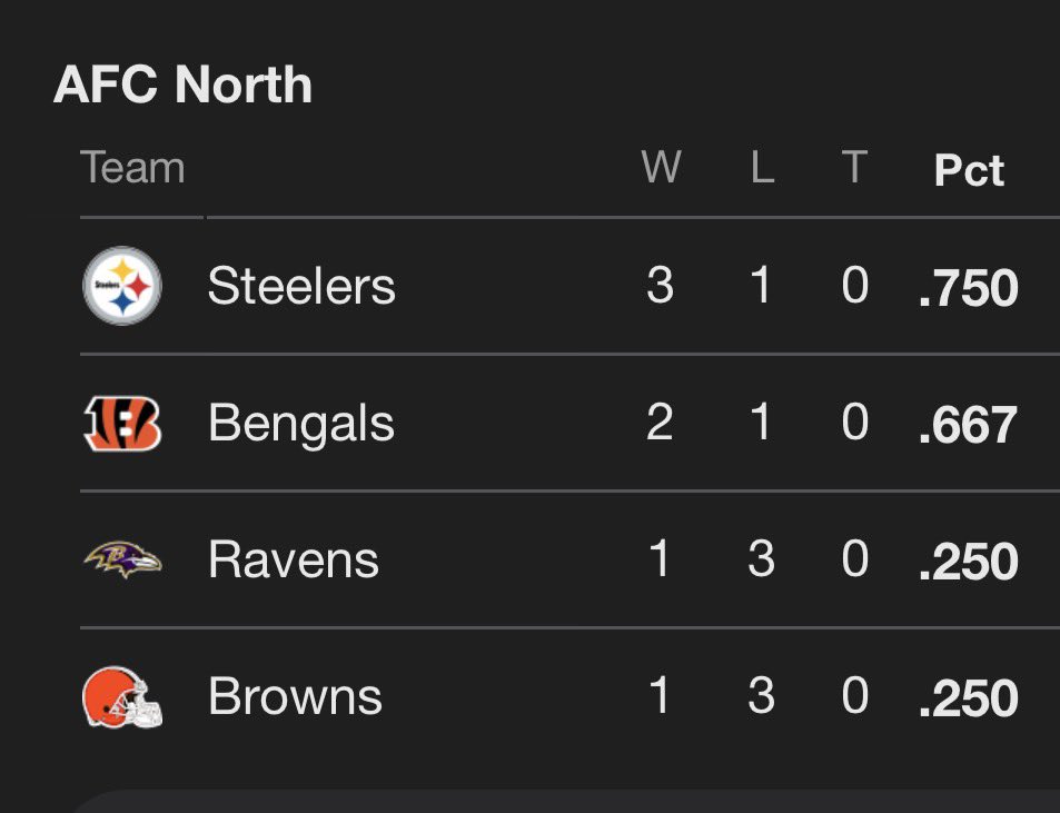 1st place Mood 

😈😈😈😈😈😈

#NFL #Steelers