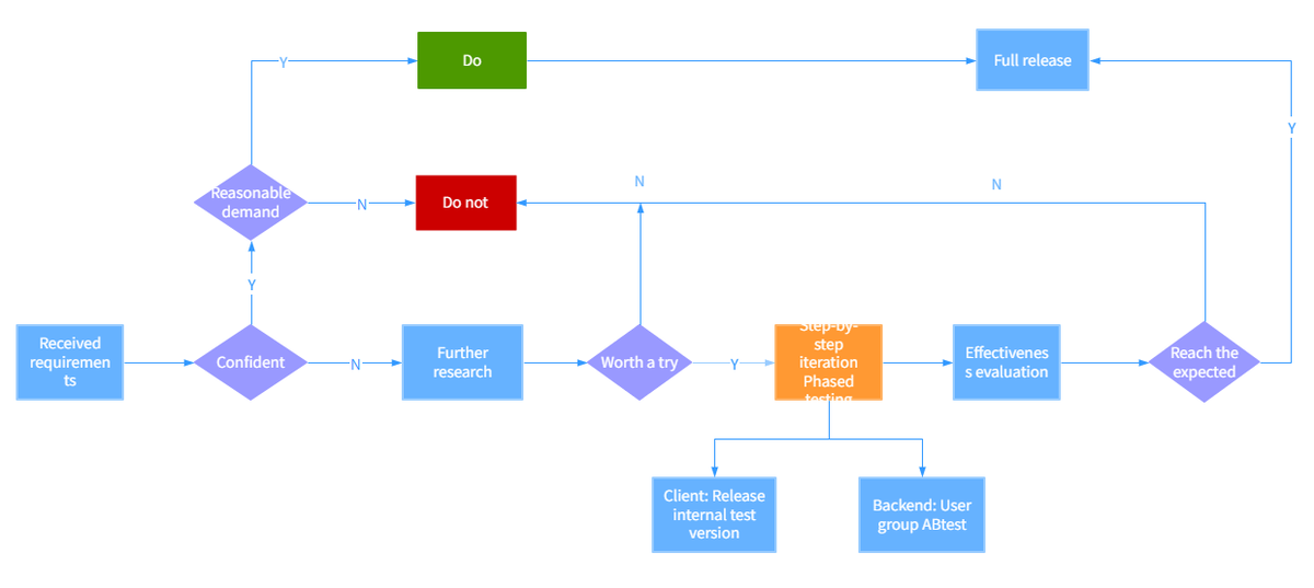 ProcessOn's tweet image. Flowcharts are key in visualizing info flow in systems. Programmers use them frequently in their work. Here are 3 scenarios where flowcharts shine! 🖥️
🔄processon.io/blog/flowchart…
#Flowchart #programmingtutorial #Tech #programmer