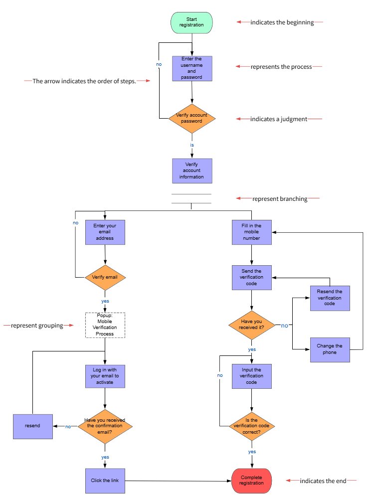 ProcessOn's tweet image. Flowcharts are key in visualizing info flow in systems. Programmers use them frequently in their work. Here are 3 scenarios where flowcharts shine! 🖥️
🔄processon.io/blog/flowchart…
#Flowchart #programmingtutorial #Tech #programmer