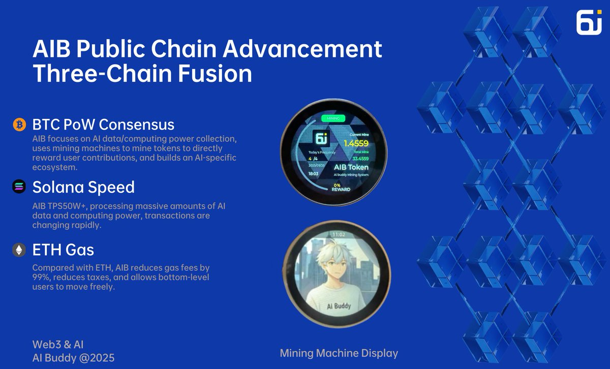 AiBuddy_AIB's tweet photo. Ai Buddy public chain: Web3 & AI ecosystem pioneer! Decentralized AI public chain collects data/compute, DEX fees airdropped to users, RWA gas shared with issuers, PoW incentivizes contributions—blending BTC security, Solana speed, 99% ETH affordability, miner TK powers mainnet. Pre-order devices, join foundation hackathons, seize on-chain AI leadership! #AiBuddy