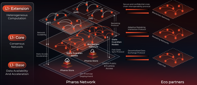 warcryAir's tweet photo. Pharos Network isn’t just another L1. It’s a modular blockchain built for parallel execution — transactions don’t wait in line, they flow like a CPU pipeline. This is how real scalability looks. https://t.co/2L8gsC54q6
@pharos_network https://t.co/rR1OIV6Dml