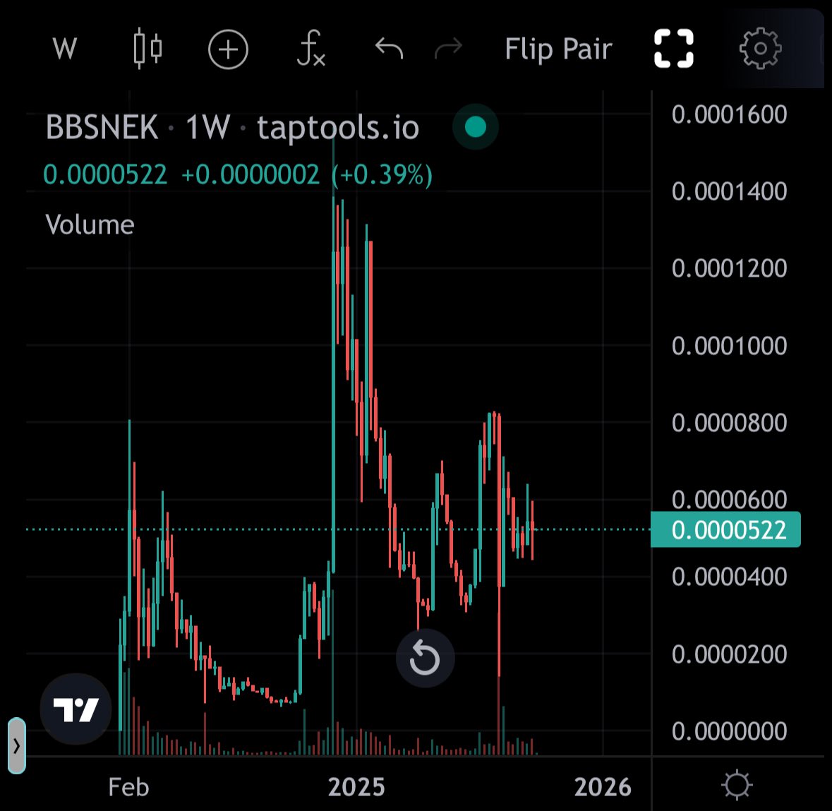 One of the most interesting charts in cardano!  $BBSNEK