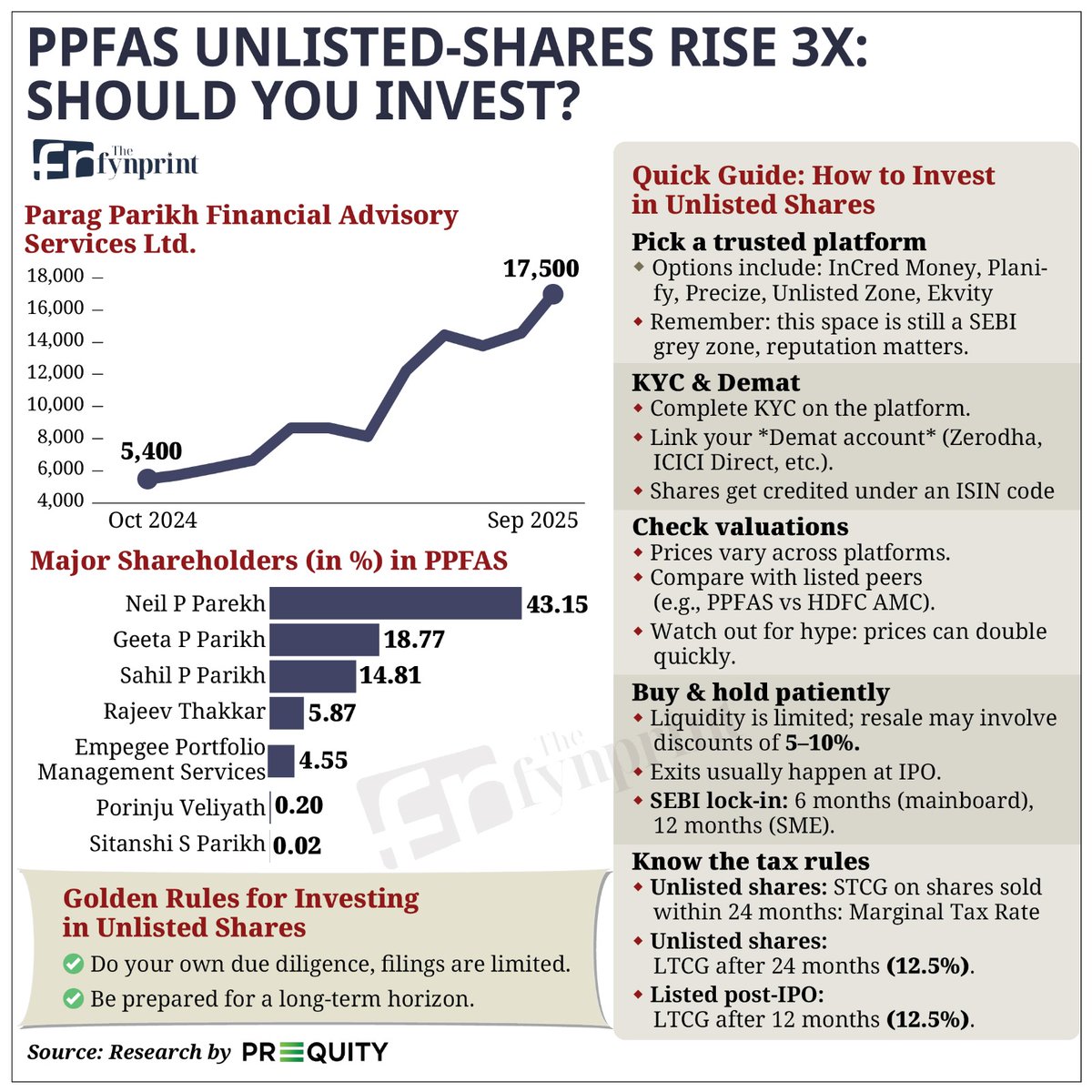 ActusDei's tweet photo. Unlisted shares have gotten popular as an asset class. Today @BhushanOnX gives you a glimpse into PPFAS unlisted shares that are on a tear in that market. (Read full thread) https://t.co/Ie0nlQ9QBc