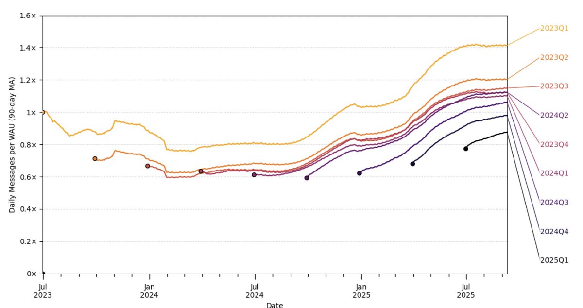 They don't necessarily conflict <a href="/swyx/">swyx 🇸🇬</a> 

40% is the number messages people send.  In the early days of ChatGPT, I had to reprompt a lot to get what I wanted and it was a bit of a roulette game.  In 2025 it follows instructions better and I feel like I get more out of fewer