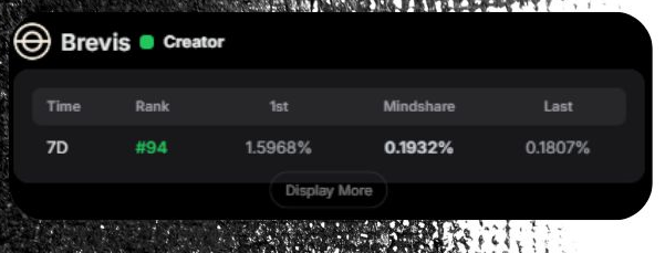 I already gained a few positions today,

Now you’ll watch me climb even higher on another ZK protocol,

<a href="/brevis_zk/">Brevis</a> a ZK coprocessor that gives smart contracts historical on-chain data and trustless off-chain compute for DeFi, zk bridges and continuous incentives.

God bless, see