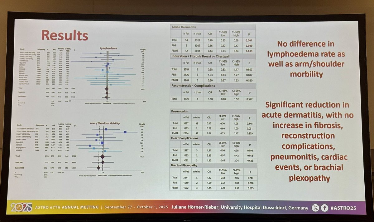 Icro_Meattini's tweet image. Juliane Horner-Rieber presented a timely systematic review &amp;amp; meta-analysis comparing moderate hypofractionation vs 2 Gy/fx for RNI &amp;amp; PMRT #ASTRO25

🟰 Oncological outcomes
🔒 Comparable safety
✅ Moderate hypo standard of care

#radonc #breastcancer #OncoAlert @OncoAlert